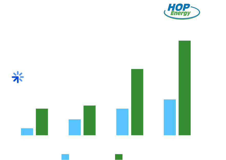 bar graph showing new lead volume for hop energy