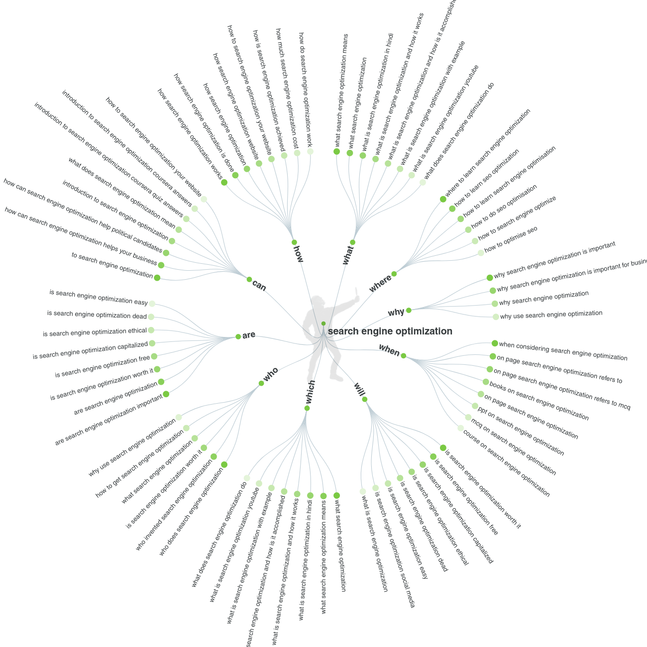 A circular infographic shows SEO, content marketing, and web development queries branching from central digital marketing topics.