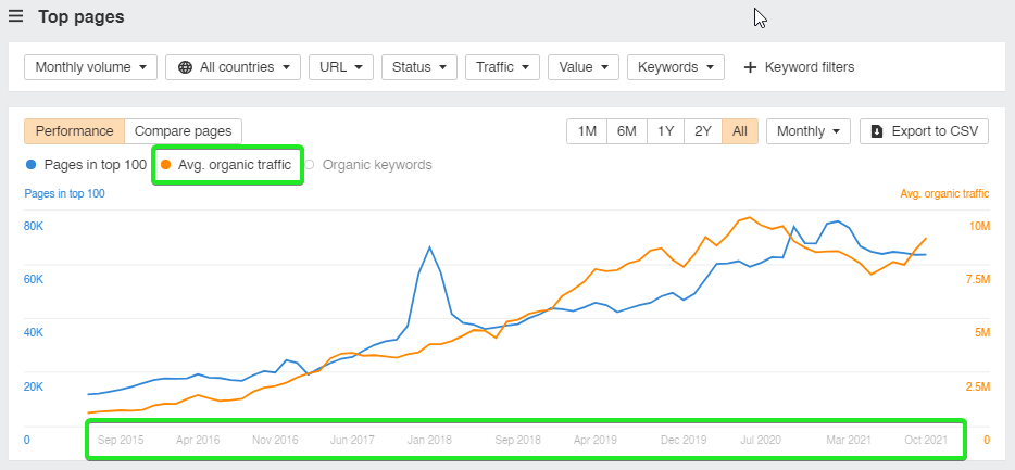 Line graph shows SEO services boosting organic traffic to 10M via EAT from 2015-2021.