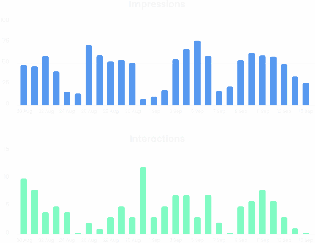 Bar charts compare daily SEO and social media metrics for a digital marketing agency.