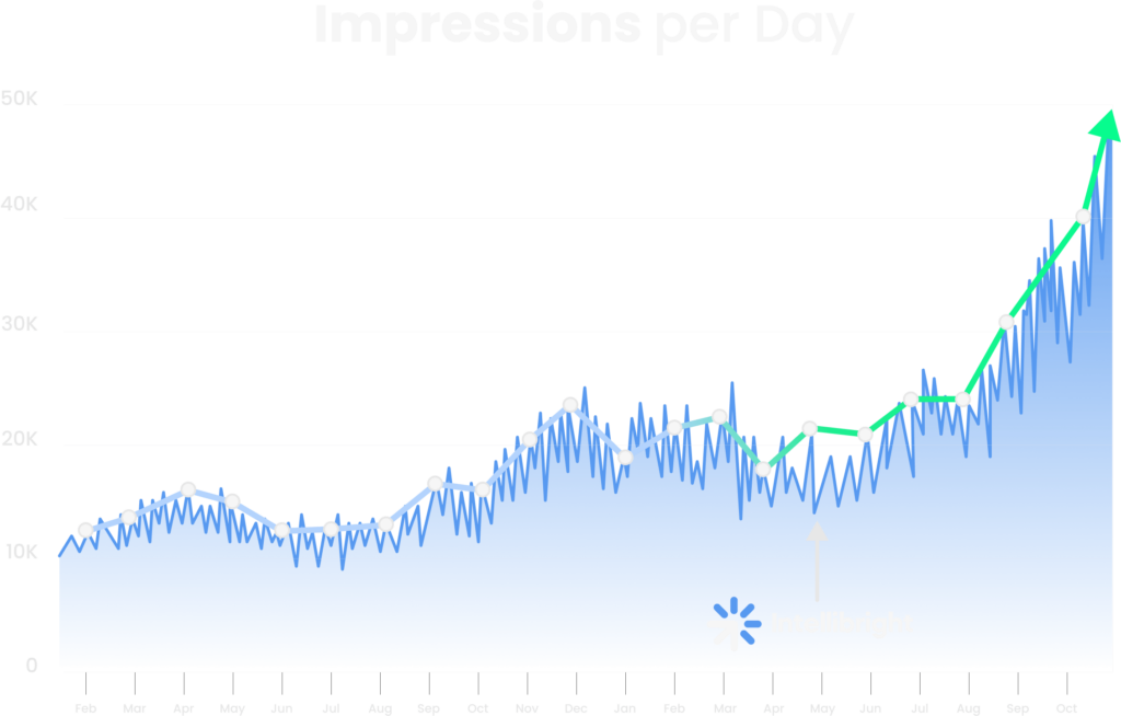 Line chart of daily impressions for a digital marketing agency’s paid media campaign.