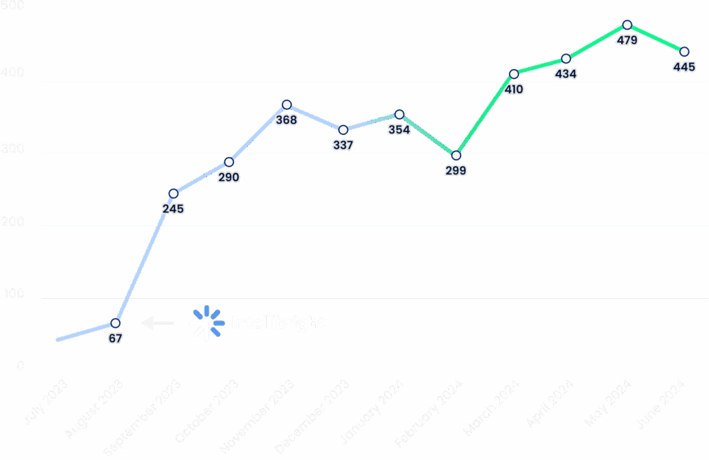 Line graph of SEO services monthly growth for a digital marketing agency from July 2023 to June 2024, with values rising and a February dip.