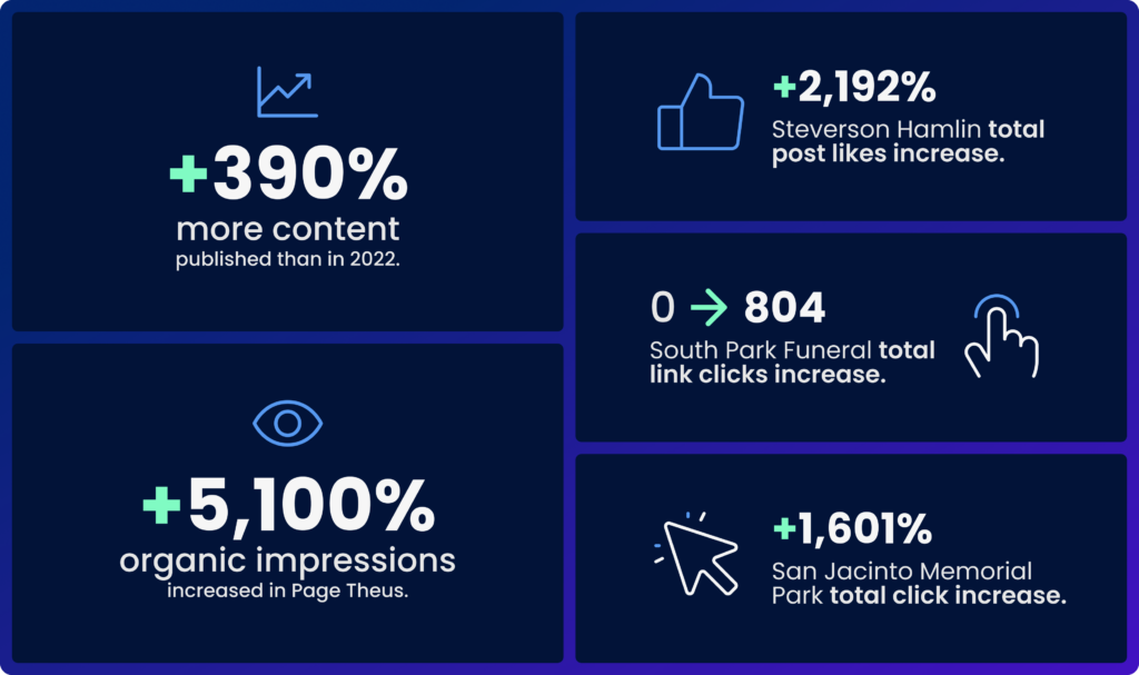 Infographic displaying social media marketing gains for a digital marketing agency.