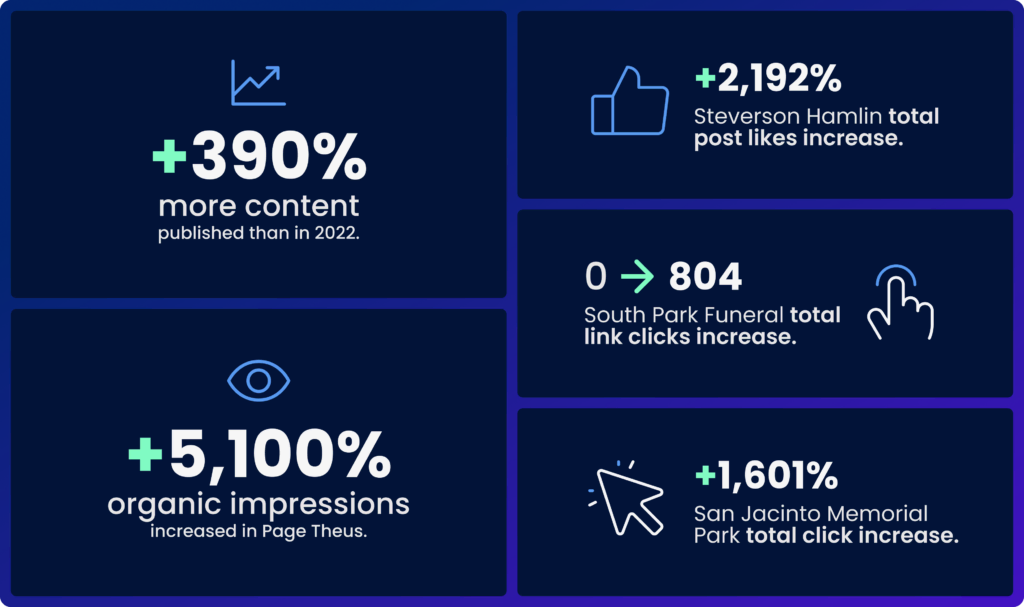 Infographic displaying social media marketing gains for a digital marketing agency.
