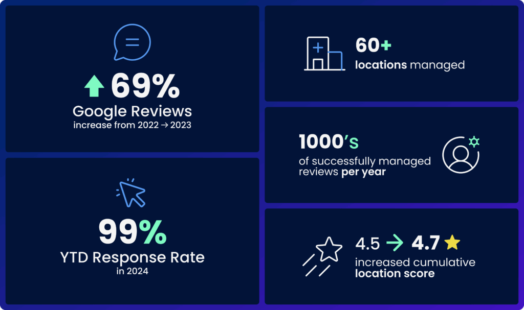 Infographic of a digital marketing agency boosting Google Reviews and SEO metrics.