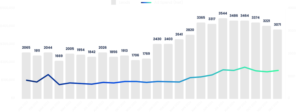 Bar and line chart showing paid social ad spend and lead growth for a digital marketing agency.