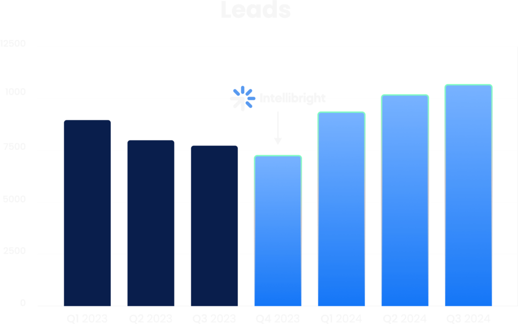 Bar chart shows lead growth from digital marketing agency SEO and paid media.