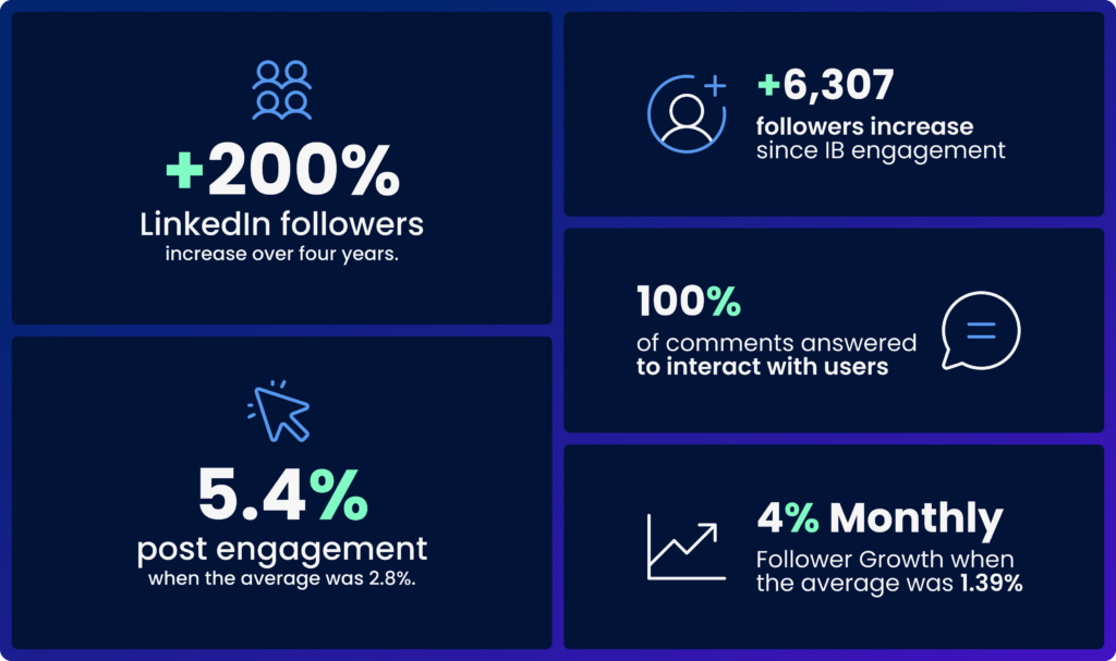 Infographic showing social media marketing LinkedIn growth by a digital marketing agency.