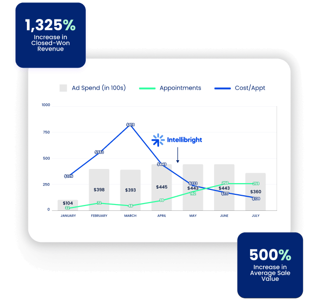 Line graph tracking monthly ad spend, appointments, and CPA; highlights a 1,325% revenue boost from paid media and SEO services.
