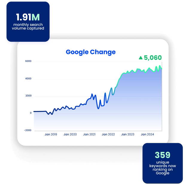 Line graph titled "Google Change" depicts SEO services growth from 2019-2024, highlighting rising search volume in home services marketing.