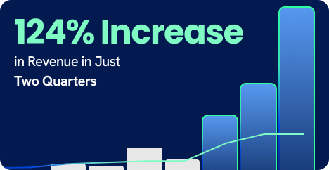 Bar chart showing 124% revenue growth in two quarters, highlighting SEO and digital marketing agency success.