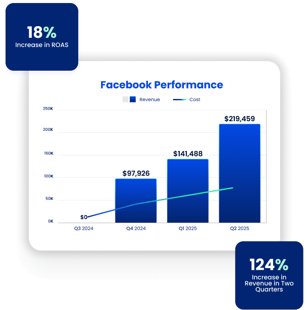 Bar chart on Facebook revenue and ROAS growth driven by social media marketing and paid media agency strategies from Q3 2024 to Q2 2025.