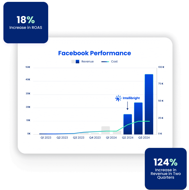 Bar graph "Facebook Performance" shows 124% revenue growth from Q1 2023–Q3 2024 via digital marketing and paid media agency solutions.