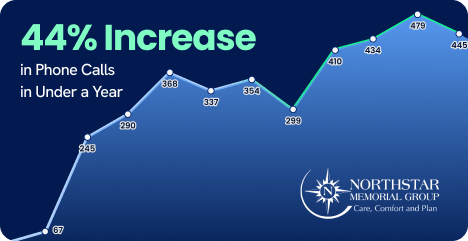 Line graph showing 44% call increase via SEO services; Northstar Memorial Group logo for digital marketing agency success.