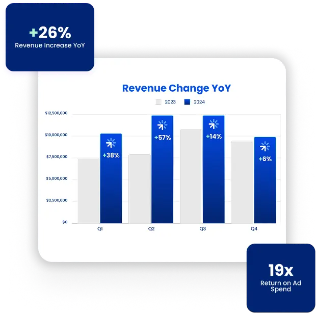 Bar chart shows YoY revenue growth for 2023–2024 from paid media and SEO for funeral homes, with 26% rise and 19x ROI.