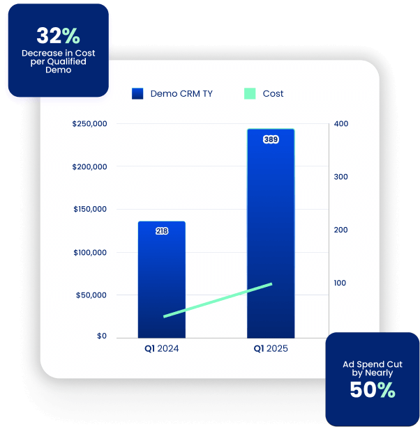 Digital marketing agency bar chart: CRM demos up, paid media costs and ad spend down 2025.