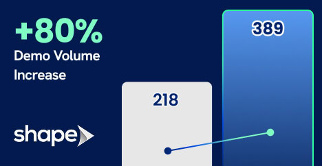 Bar chart showing demo volume growth from 218 to 389 for a digital marketing agency; Shape logo bottom left.