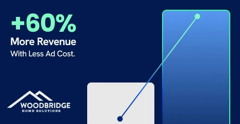 A line chart with "+60% More Revenue With Less Ad Cost" and Woodbridge Home Solutions logo promotes digital marketing agency results.