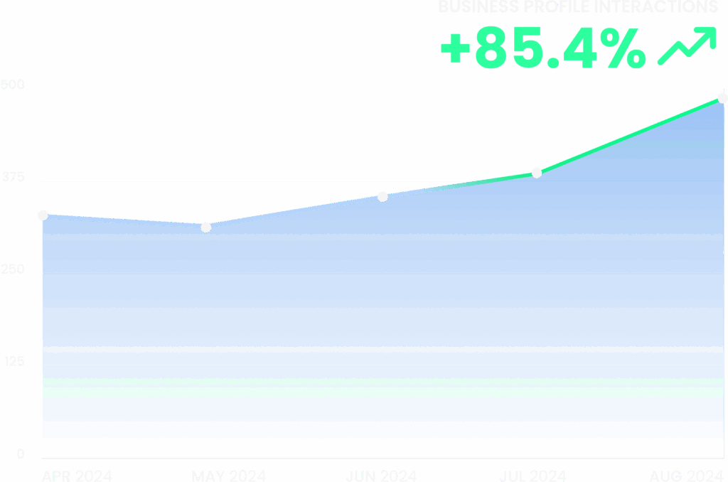 Line graph showing 85.4% growth in social media marketing interactions, April–August 2024.