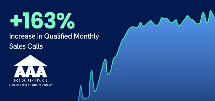 Line graph on agency dashboard shows 163% sales call increase from SEO and paid media.