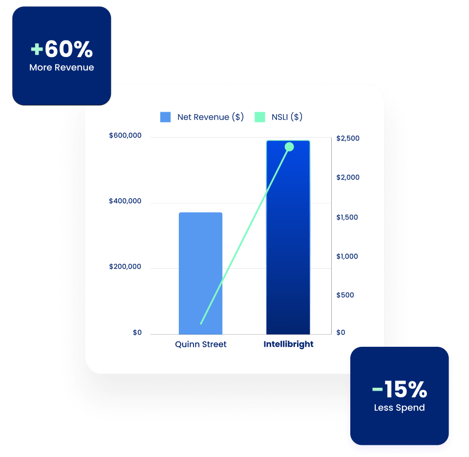 Bar chart shows digital marketing agency Intellibright leads in SEO and paid media ROI.