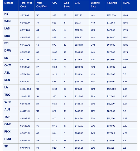 A table shows digital marketing agency metrics by city for paid media campaigns.