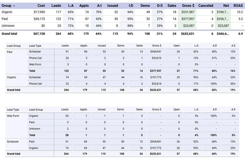 Table showing digital marketing agency metrics for roofing: SEO, paid media, leads, ROAS.