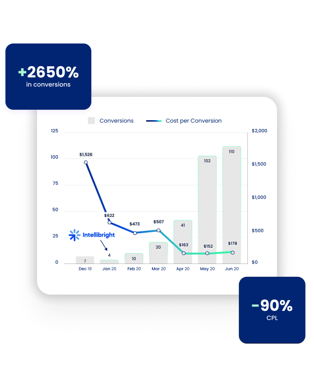Line graph shows a digital marketing agency's conversions up 2650% and CPL down 90%.
