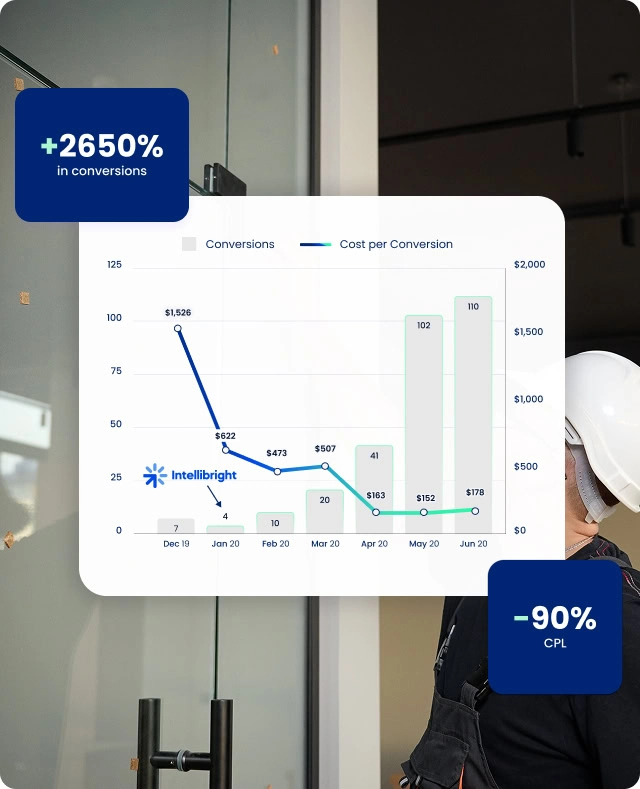 Line graph shows a digital marketing agency's conversions up 2650% and CPL down 90%.