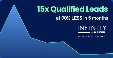 Line graph shows sharp peak and drop with text: “15x Qualified Leads at 90% LESS in 5 months—digital marketing agency SEO and paid media results.”.