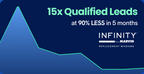 Line graph shows sharp peak and drop with text: “15x Qualified Leads at 90% LESS in 5 months—digital marketing agency SEO and paid media results.”.