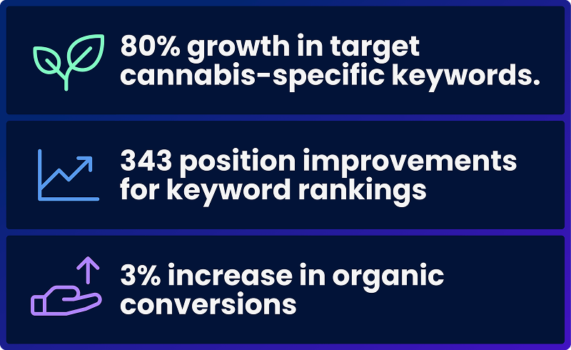 Infographic showing 80% keyword growth, 343 SEO gains, and 3% higher conversions for cannabis digital marketing agencies.