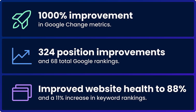 Infographic showing SEO services with a 1000% Google metric boost for Fluence, 88% website health, and digital marketing agency gains.