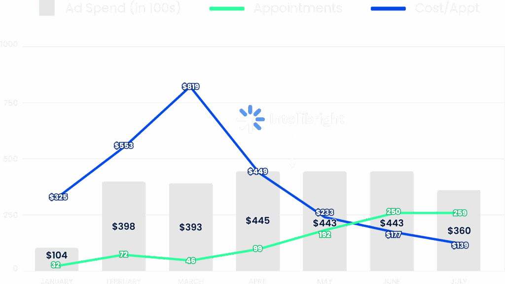 Digital marketing agency graph compares SEO services and paid media ROI, with dollar bar totals and Intellibright logo.