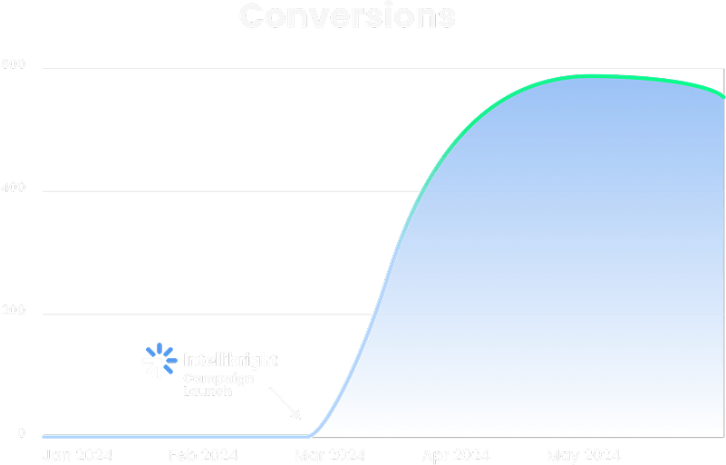 A line graph displays conversion growth from digital marketing and SEO campaigns by IntelliBright for Mira Vie, peaking July 2024.