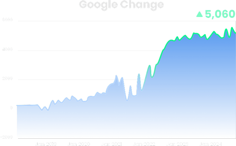 A line graph for a digital marketing agency shows SEO services growth peaking at 5,060.