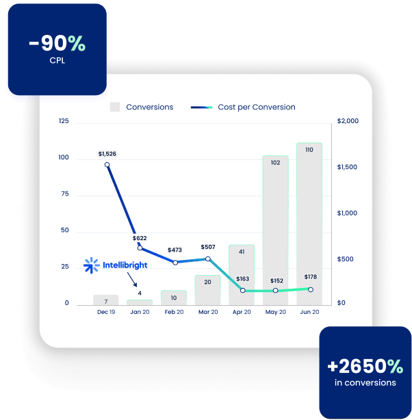 A digital marketing agency chart showing -90% CPL and +2650% conversions from paid media for construction sector (Dec 2019-Jun 2020).