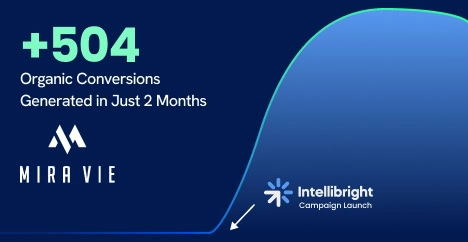 A graph highlights a surge in organic conversions post-SEO and paid media campaign by Intellibright digital marketing agency for Mira Vie.
