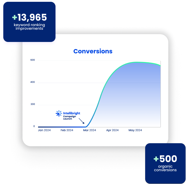 A line graph shows a digital marketing agency's SEO services boosting organic conversions after a March 2024 campaign launch.