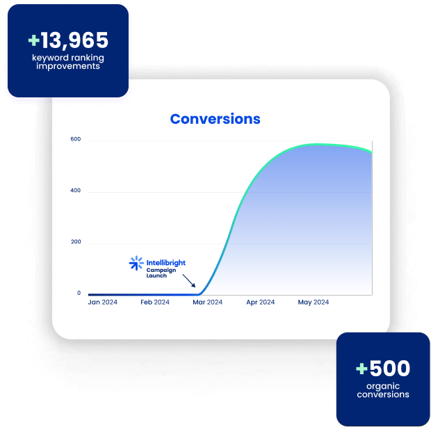 A line graph shows a digital marketing agency's SEO services boosting organic conversions after a March 2024 campaign launch.