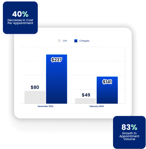 Bar chart shows a paid media agency cutting CPA and CPL for healthcare via digital marketing from Dec 2022 to Feb 2023.