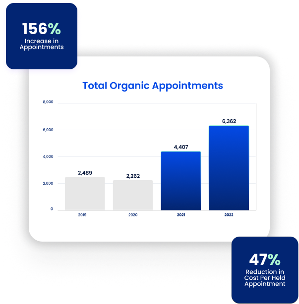 Bar chart showing SEO-driven organic appointments rising 156% and cost per appointment falling 47% from 2019–2022 for a digital marketing agency.