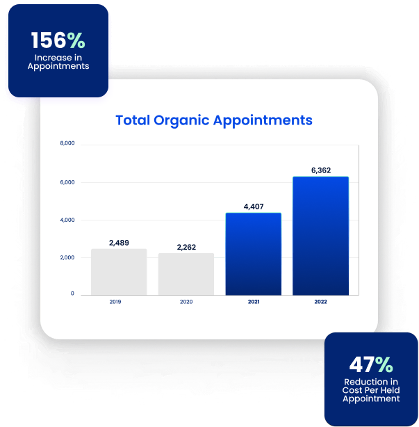 Bar chart showing SEO-driven organic appointments rising 156% and cost per appointment falling 47% from 2019–2022 for a digital marketing agency.