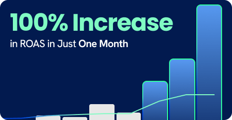 Bar chart and line graph on blue, showing “100% Increase in ROAS”—ideal for digital marketing agency or paid media SEO services.
