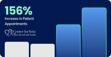 Bar graph displays 156% growth in patient appointments due to SEO and digital marketing for Center for Vein Restoration on dark background.