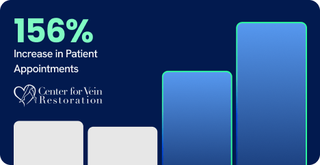 Bar graph displays 156% growth in patient appointments due to SEO and digital marketing for Center for Vein Restoration on dark background.