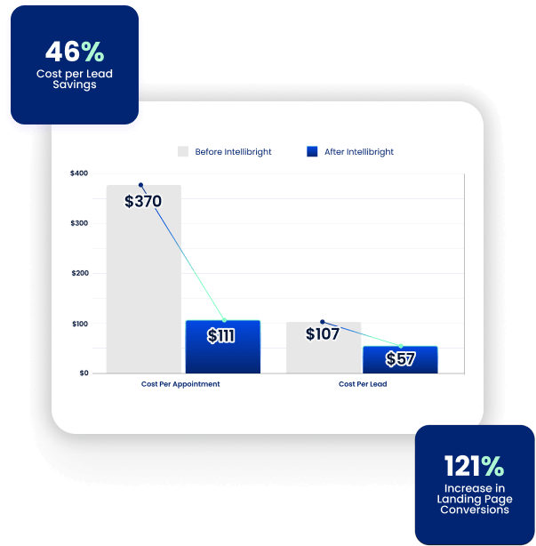Bar chart shows digital marketing agency impact with 46% lower costs, 121% more leads.