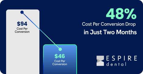 Bar chart shows Espire Dental's paid media and SEO services cut conversion cost by 48%.