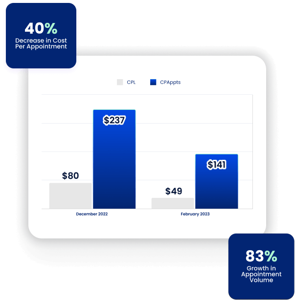 A bar chart shows how a paid media agency’s SEO and content marketing cut CPL and CPAppts for a fertility clinic.