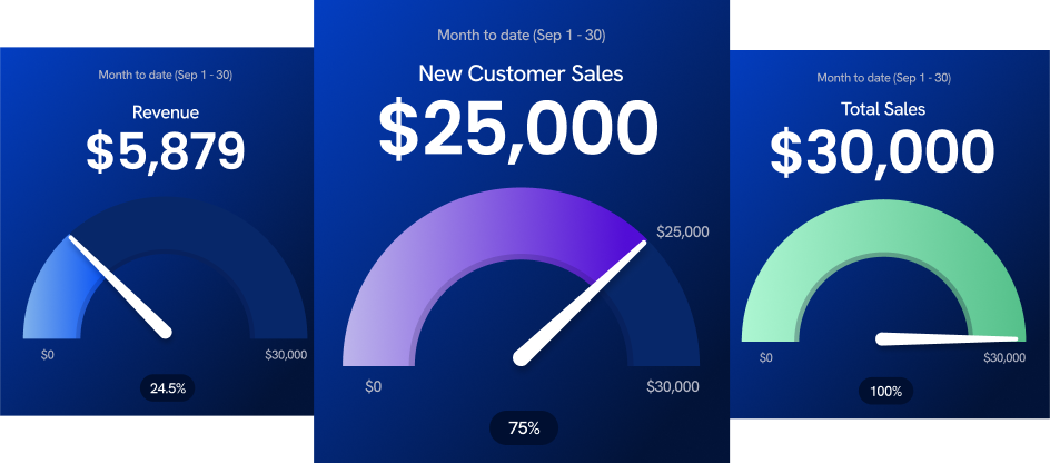 Digital marketing dashboard gauges show revenue, new customer sales, and total sales metrics.